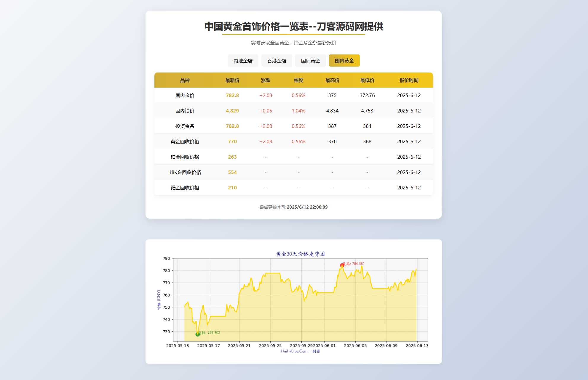 黄金首饰价格查询系统源码/已对接数据接口 贵金属价格查询API源码-知铺资源网